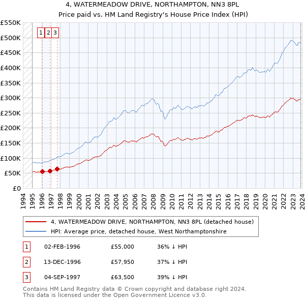 4, WATERMEADOW DRIVE, NORTHAMPTON, NN3 8PL: Price paid vs HM Land Registry's House Price Index