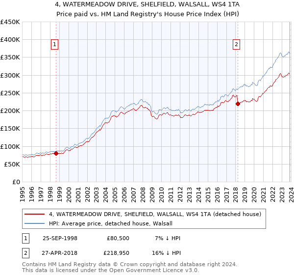 4, WATERMEADOW DRIVE, SHELFIELD, WALSALL, WS4 1TA: Price paid vs HM Land Registry's House Price Index
