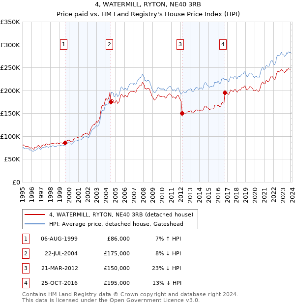4, WATERMILL, RYTON, NE40 3RB: Price paid vs HM Land Registry's House Price Index