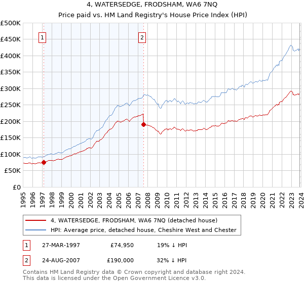 4, WATERSEDGE, FRODSHAM, WA6 7NQ: Price paid vs HM Land Registry's House Price Index