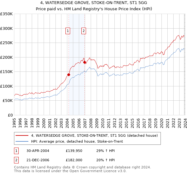 4, WATERSEDGE GROVE, STOKE-ON-TRENT, ST1 5GG: Price paid vs HM Land Registry's House Price Index
