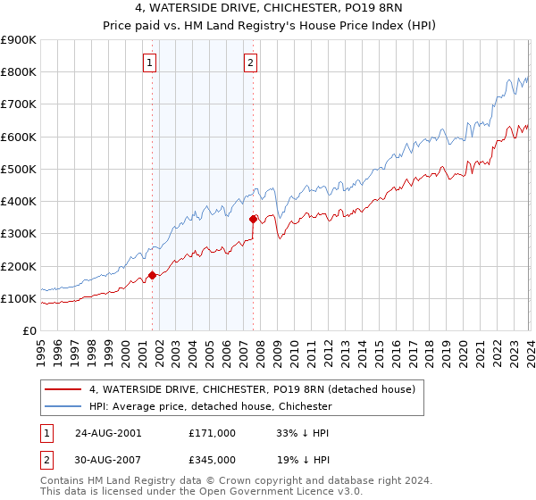 4, WATERSIDE DRIVE, CHICHESTER, PO19 8RN: Price paid vs HM Land Registry's House Price Index