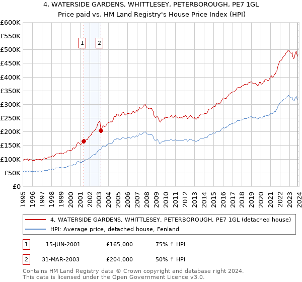 4, WATERSIDE GARDENS, WHITTLESEY, PETERBOROUGH, PE7 1GL: Price paid vs HM Land Registry's House Price Index