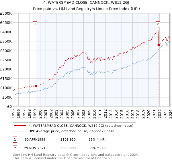 4, WATERSMEAD CLOSE, CANNOCK, WS12 2GJ: Price paid vs HM Land Registry's House Price Index
