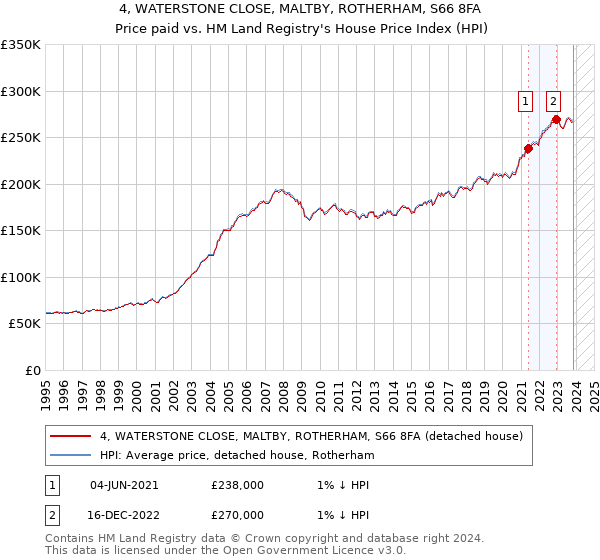 4, WATERSTONE CLOSE, MALTBY, ROTHERHAM, S66 8FA: Price paid vs HM Land Registry's House Price Index