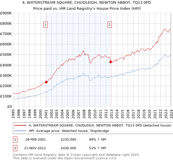 4, WATERSTREAM SQUARE, CHUDLEIGH, NEWTON ABBOT, TQ13 0PD: Price paid vs HM Land Registry's House Price Index