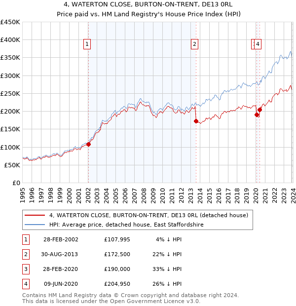4, WATERTON CLOSE, BURTON-ON-TRENT, DE13 0RL: Price paid vs HM Land Registry's House Price Index