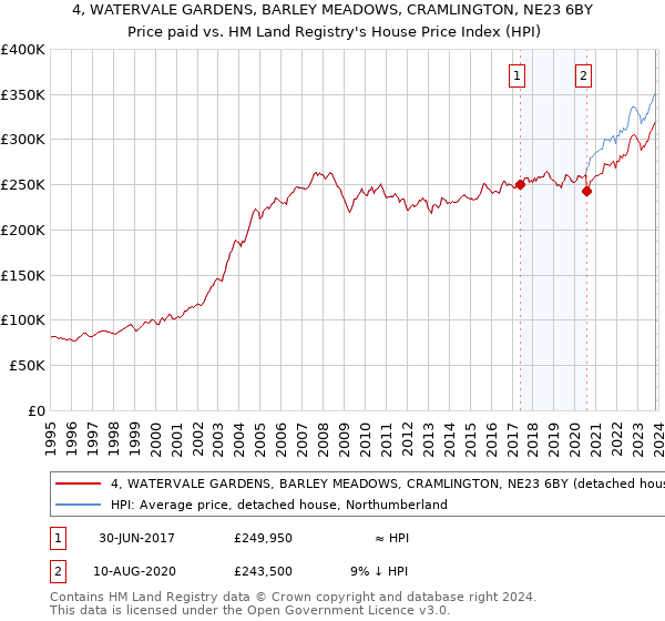 4, WATERVALE GARDENS, BARLEY MEADOWS, CRAMLINGTON, NE23 6BY: Price paid vs HM Land Registry's House Price Index