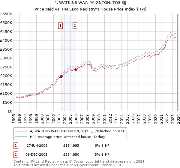 4, WATKINS WAY, PAIGNTON, TQ3 3JJ: Price paid vs HM Land Registry's House Price Index