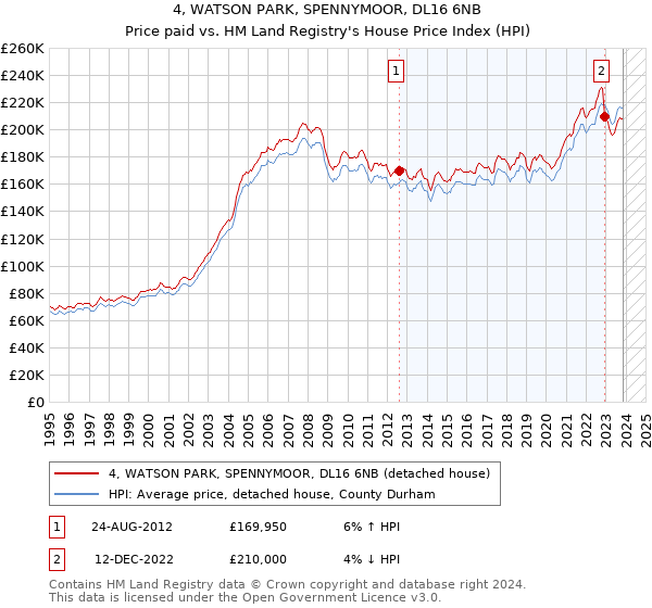 4, WATSON PARK, SPENNYMOOR, DL16 6NB: Price paid vs HM Land Registry's House Price Index