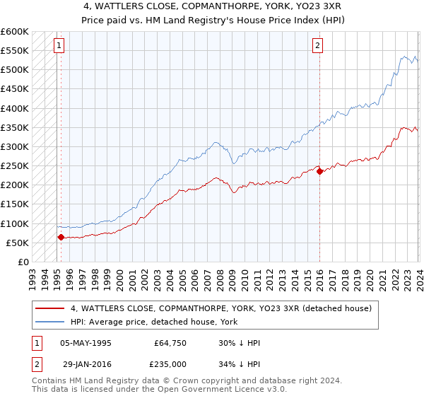 4, WATTLERS CLOSE, COPMANTHORPE, YORK, YO23 3XR: Price paid vs HM Land Registry's House Price Index