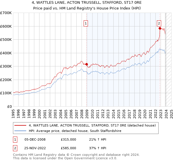 4, WATTLES LANE, ACTON TRUSSELL, STAFFORD, ST17 0RE: Price paid vs HM Land Registry's House Price Index
