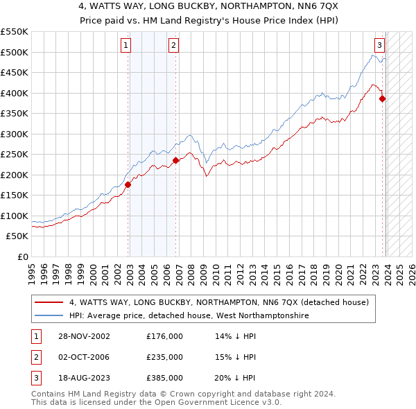 4, WATTS WAY, LONG BUCKBY, NORTHAMPTON, NN6 7QX: Price paid vs HM Land Registry's House Price Index