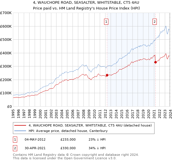 4, WAUCHOPE ROAD, SEASALTER, WHITSTABLE, CT5 4AU: Price paid vs HM Land Registry's House Price Index