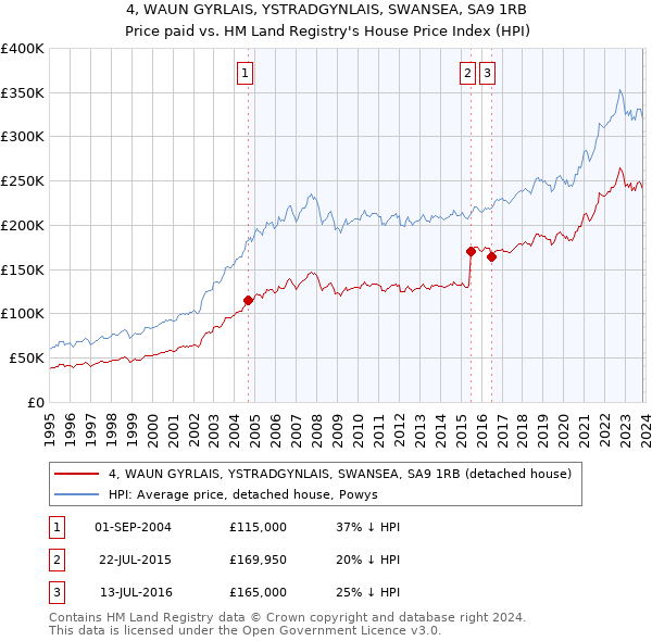 4, WAUN GYRLAIS, YSTRADGYNLAIS, SWANSEA, SA9 1RB: Price paid vs HM Land Registry's House Price Index
