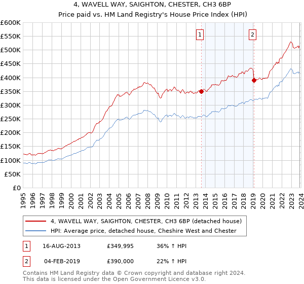 4, WAVELL WAY, SAIGHTON, CHESTER, CH3 6BP: Price paid vs HM Land Registry's House Price Index
