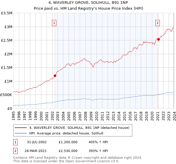 4, WAVERLEY GROVE, SOLIHULL, B91 1NP: Price paid vs HM Land Registry's House Price Index