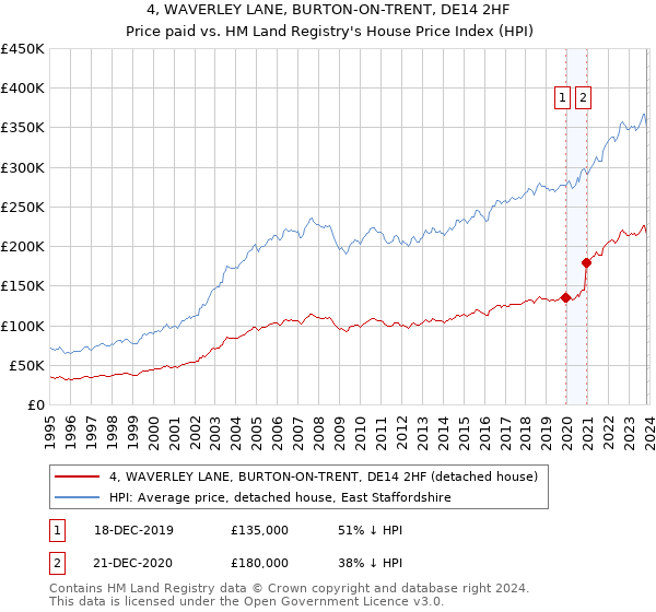 4, WAVERLEY LANE, BURTON-ON-TRENT, DE14 2HF: Price paid vs HM Land Registry's House Price Index