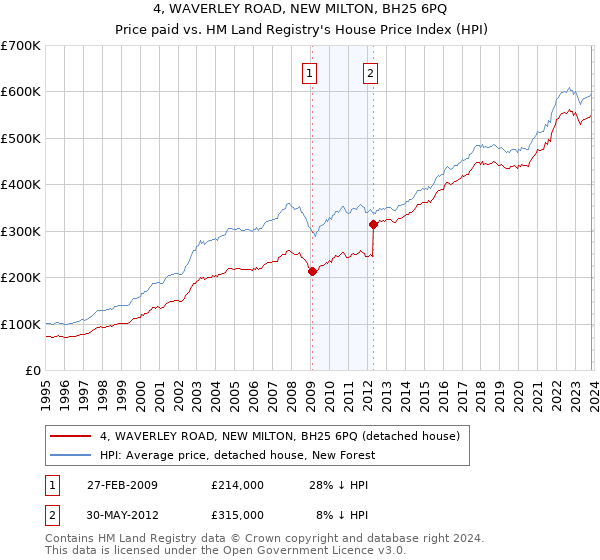 4, WAVERLEY ROAD, NEW MILTON, BH25 6PQ: Price paid vs HM Land Registry's House Price Index