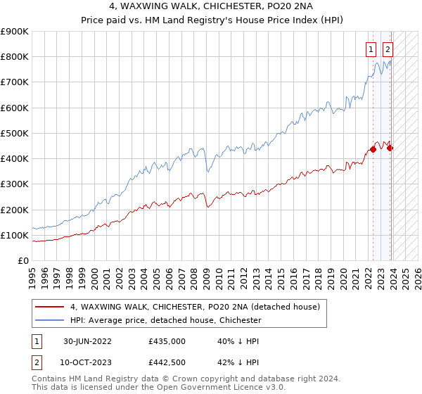 4, WAXWING WALK, CHICHESTER, PO20 2NA: Price paid vs HM Land Registry's House Price Index