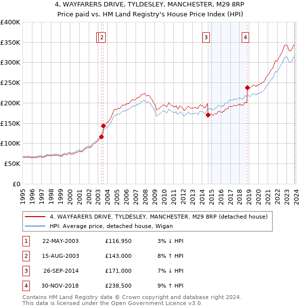 4, WAYFARERS DRIVE, TYLDESLEY, MANCHESTER, M29 8RP: Price paid vs HM Land Registry's House Price Index