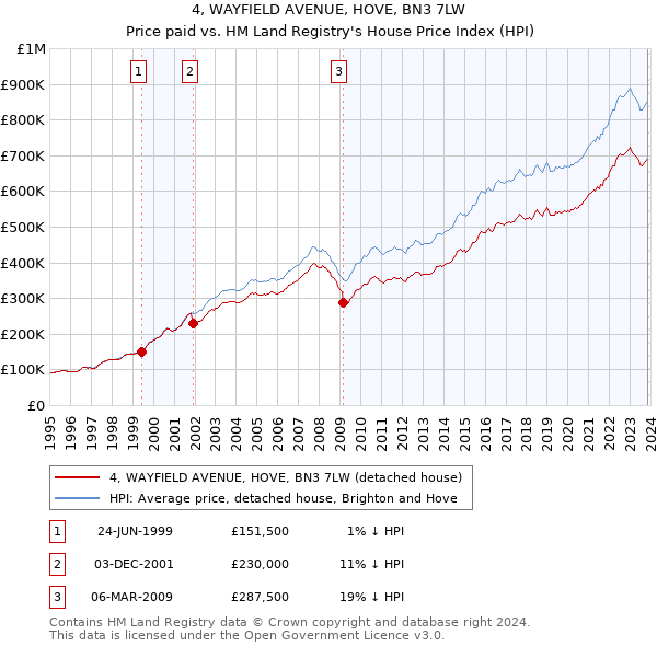 4, WAYFIELD AVENUE, HOVE, BN3 7LW: Price paid vs HM Land Registry's House Price Index