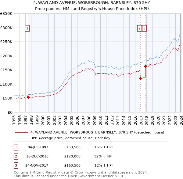 4, WAYLAND AVENUE, WORSBROUGH, BARNSLEY, S70 5HY: Price paid vs HM Land Registry's House Price Index