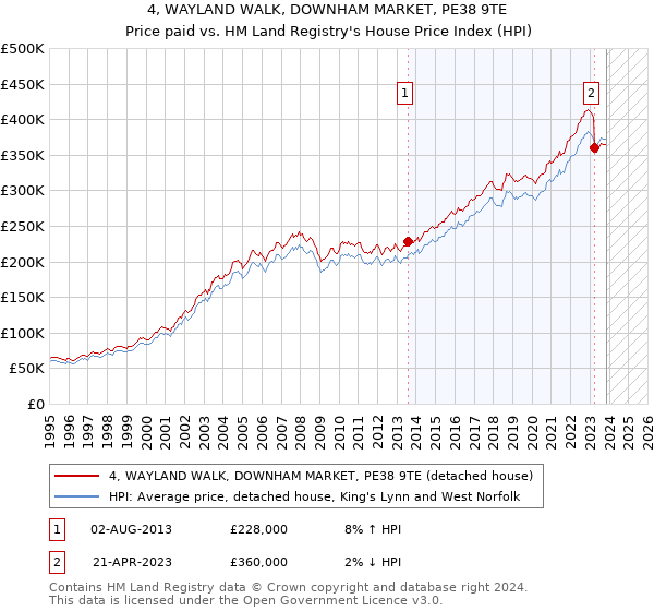 4, WAYLAND WALK, DOWNHAM MARKET, PE38 9TE: Price paid vs HM Land Registry's House Price Index