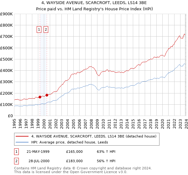 4, WAYSIDE AVENUE, SCARCROFT, LEEDS, LS14 3BE: Price paid vs HM Land Registry's House Price Index