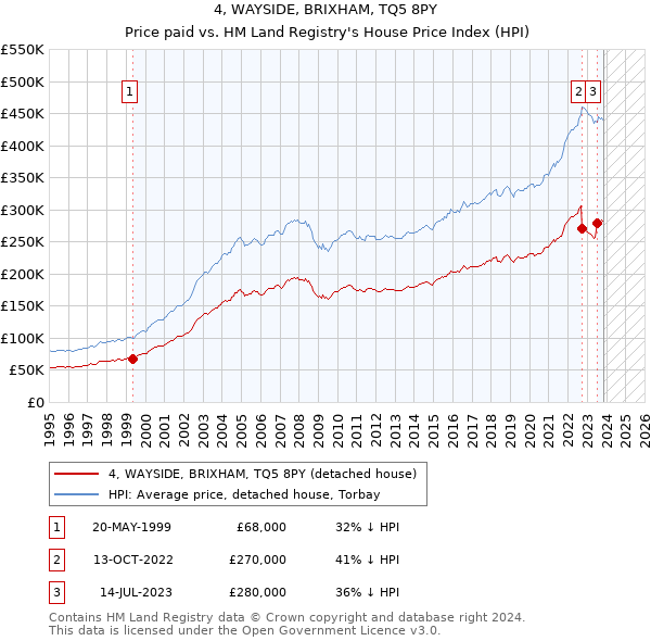 4, WAYSIDE, BRIXHAM, TQ5 8PY: Price paid vs HM Land Registry's House Price Index
