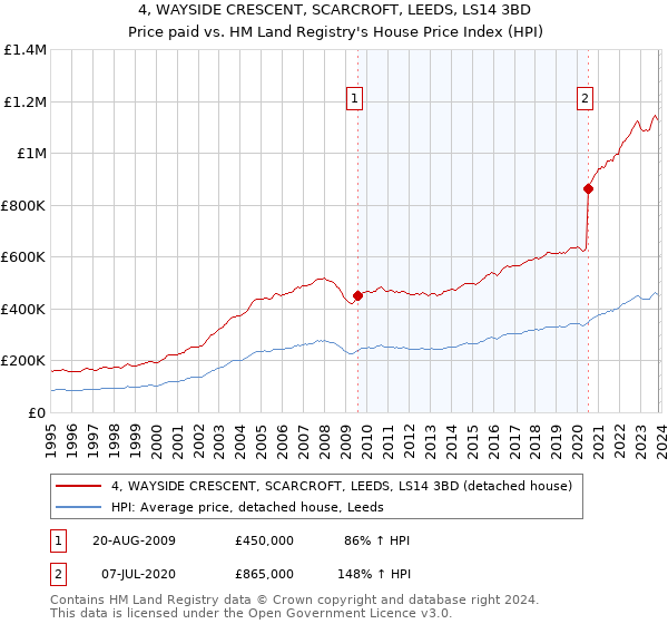 4, WAYSIDE CRESCENT, SCARCROFT, LEEDS, LS14 3BD: Price paid vs HM Land Registry's House Price Index
