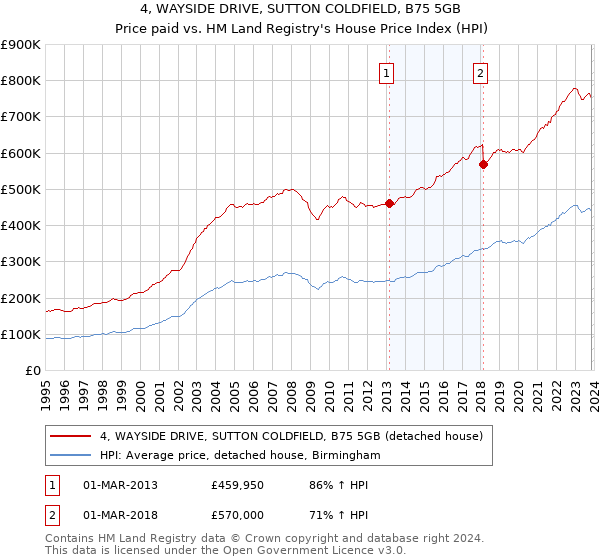 4, WAYSIDE DRIVE, SUTTON COLDFIELD, B75 5GB: Price paid vs HM Land Registry's House Price Index