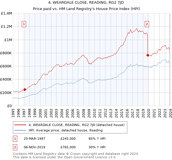 4, WEARDALE CLOSE, READING, RG2 7JD: Price paid vs HM Land Registry's House Price Index