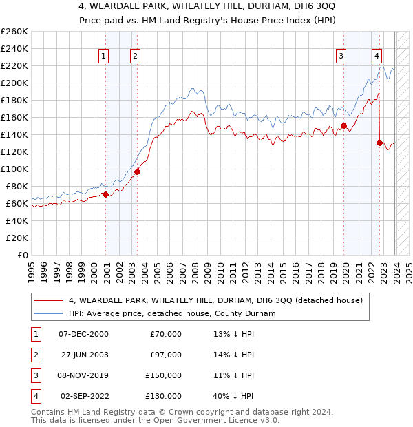 4, WEARDALE PARK, WHEATLEY HILL, DURHAM, DH6 3QQ: Price paid vs HM Land Registry's House Price Index