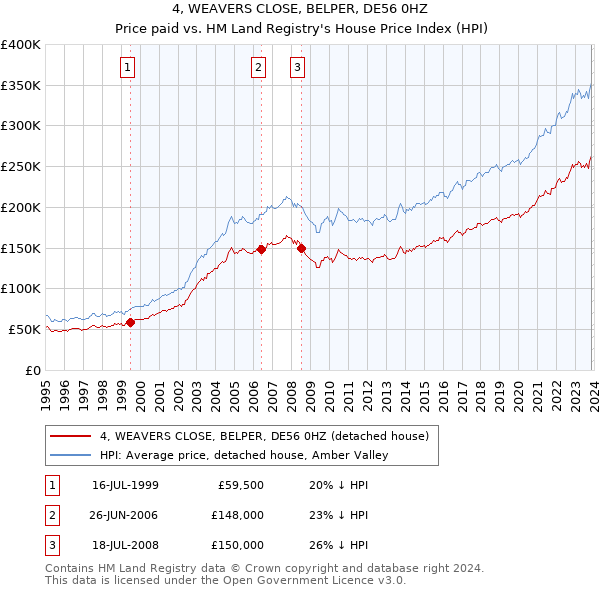 4, WEAVERS CLOSE, BELPER, DE56 0HZ: Price paid vs HM Land Registry's House Price Index
