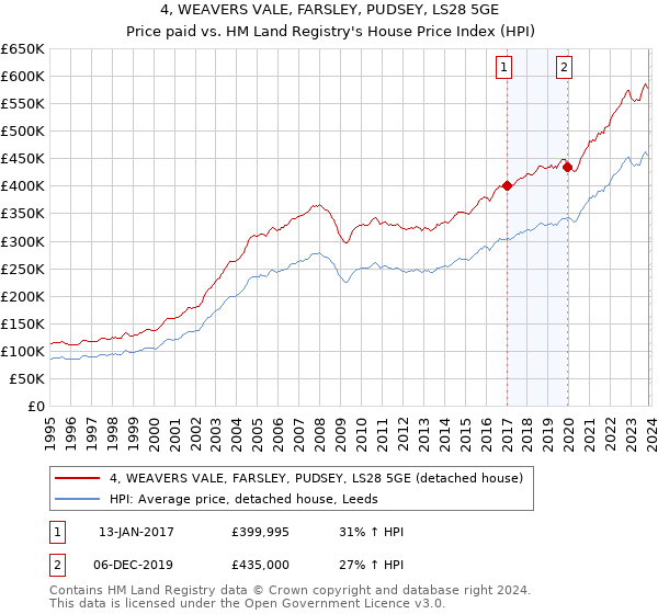 4, WEAVERS VALE, FARSLEY, PUDSEY, LS28 5GE: Price paid vs HM Land Registry's House Price Index