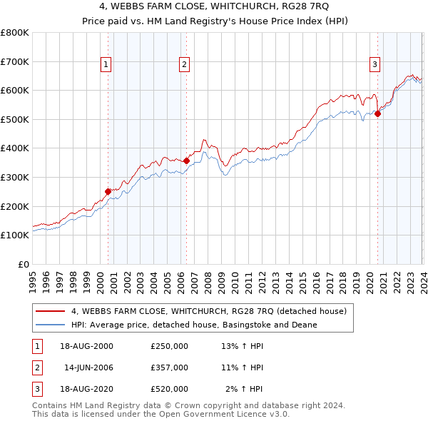 4, WEBBS FARM CLOSE, WHITCHURCH, RG28 7RQ: Price paid vs HM Land Registry's House Price Index