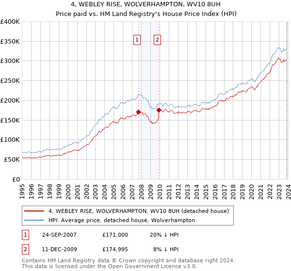 4, WEBLEY RISE, WOLVERHAMPTON, WV10 8UH: Price paid vs HM Land Registry's House Price Index