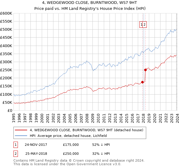 4, WEDGEWOOD CLOSE, BURNTWOOD, WS7 9HT: Price paid vs HM Land Registry's House Price Index