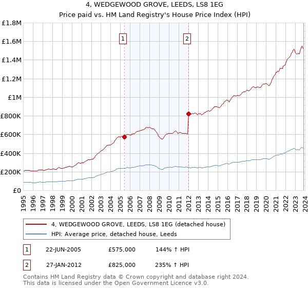 4, WEDGEWOOD GROVE, LEEDS, LS8 1EG: Price paid vs HM Land Registry's House Price Index