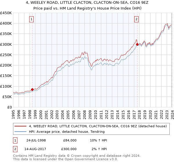 4, WEELEY ROAD, LITTLE CLACTON, CLACTON-ON-SEA, CO16 9EZ: Price paid vs HM Land Registry's House Price Index