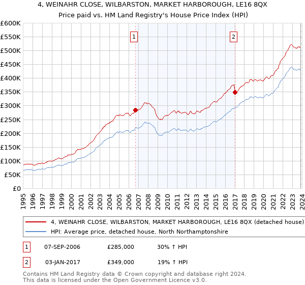 4, WEINAHR CLOSE, WILBARSTON, MARKET HARBOROUGH, LE16 8QX: Price paid vs HM Land Registry's House Price Index