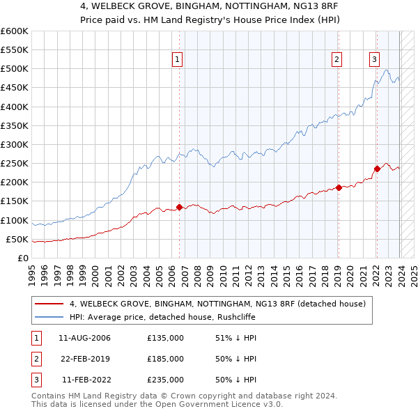 4, WELBECK GROVE, BINGHAM, NOTTINGHAM, NG13 8RF: Price paid vs HM Land Registry's House Price Index