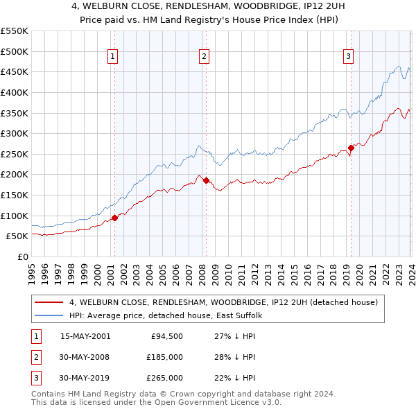 4, WELBURN CLOSE, RENDLESHAM, WOODBRIDGE, IP12 2UH: Price paid vs HM Land Registry's House Price Index
