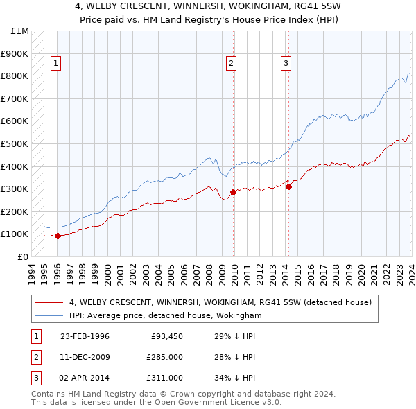 4, WELBY CRESCENT, WINNERSH, WOKINGHAM, RG41 5SW: Price paid vs HM Land Registry's House Price Index