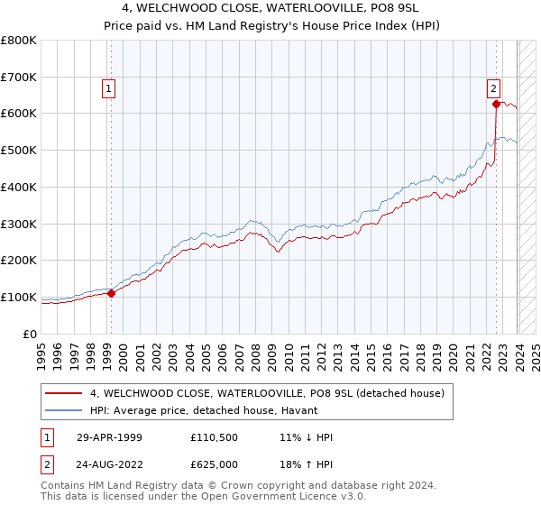 4, WELCHWOOD CLOSE, WATERLOOVILLE, PO8 9SL: Price paid vs HM Land Registry's House Price Index