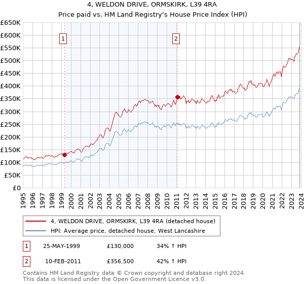 4, WELDON DRIVE, ORMSKIRK, L39 4RA: Price paid vs HM Land Registry's House Price Index