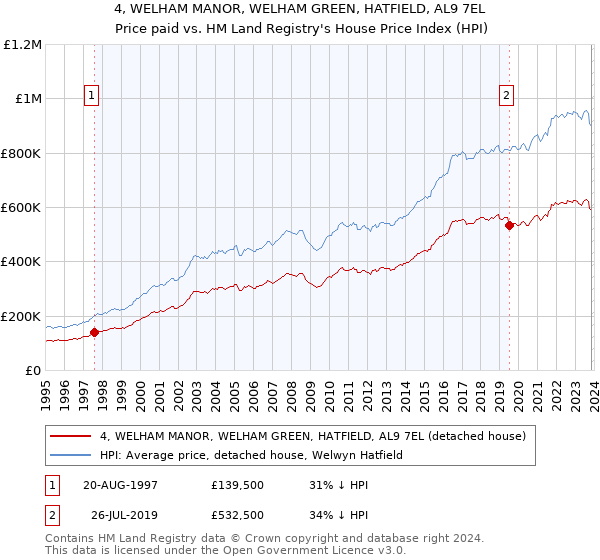 4, WELHAM MANOR, WELHAM GREEN, HATFIELD, AL9 7EL: Price paid vs HM Land Registry's House Price Index