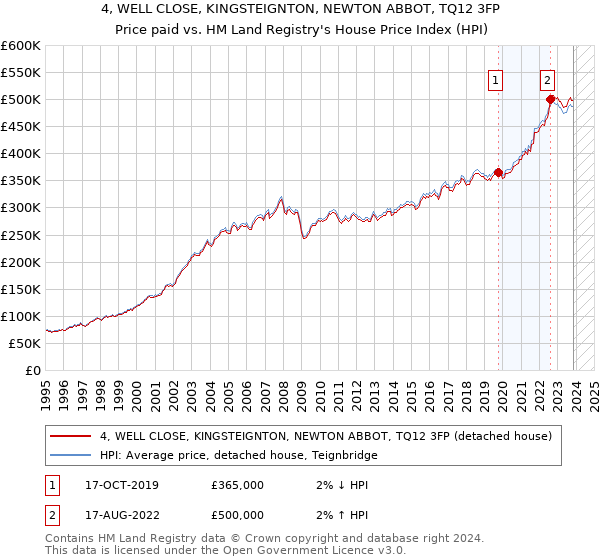 4, WELL CLOSE, KINGSTEIGNTON, NEWTON ABBOT, TQ12 3FP: Price paid vs HM Land Registry's House Price Index