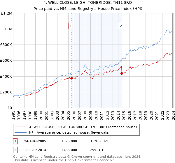 4, WELL CLOSE, LEIGH, TONBRIDGE, TN11 8RQ: Price paid vs HM Land Registry's House Price Index